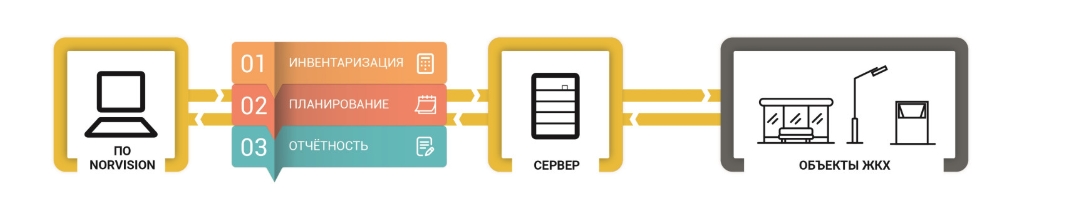 Платформа информационная осуществляющая мониторинг и управление различными сферами ЖКХ NORLED NORVISION Светильники